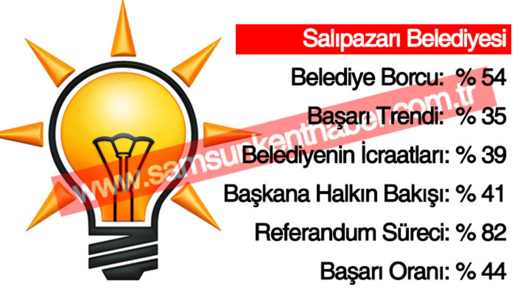 Samsun'da AK Parti'li belediyelerin başarı yüzdeleri