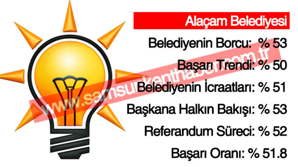 Samsun'da AK Parti'li belediyelerin başarı yüzdeleri