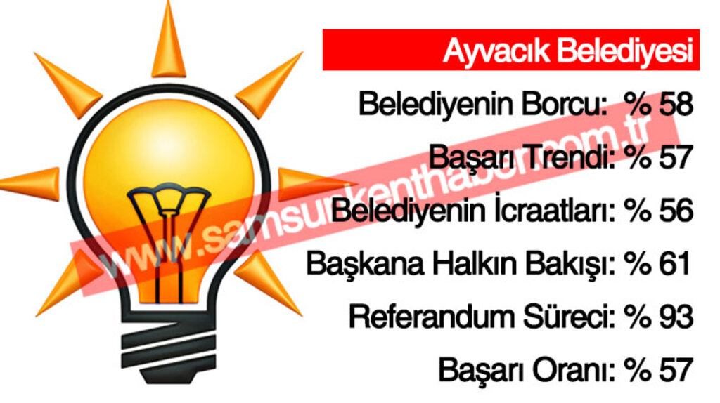 Samsun'da AK Parti'li belediyelerin başarı yüzdeleri