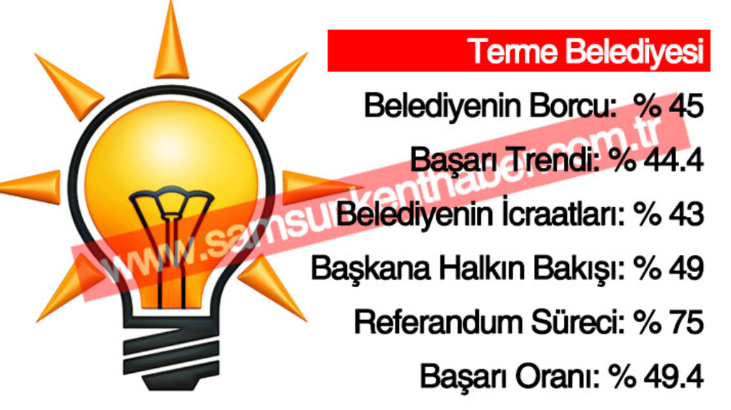 Samsun'da AK Parti'li belediyelerin başarı yüzdeleri