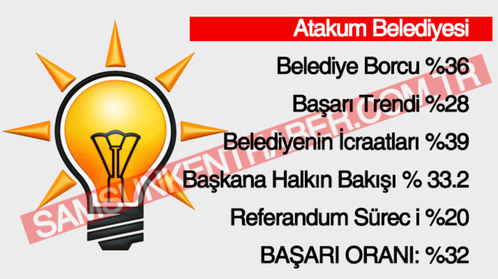 Samsun'da AK Parti'li belediyelerin başarı yüzdeleri