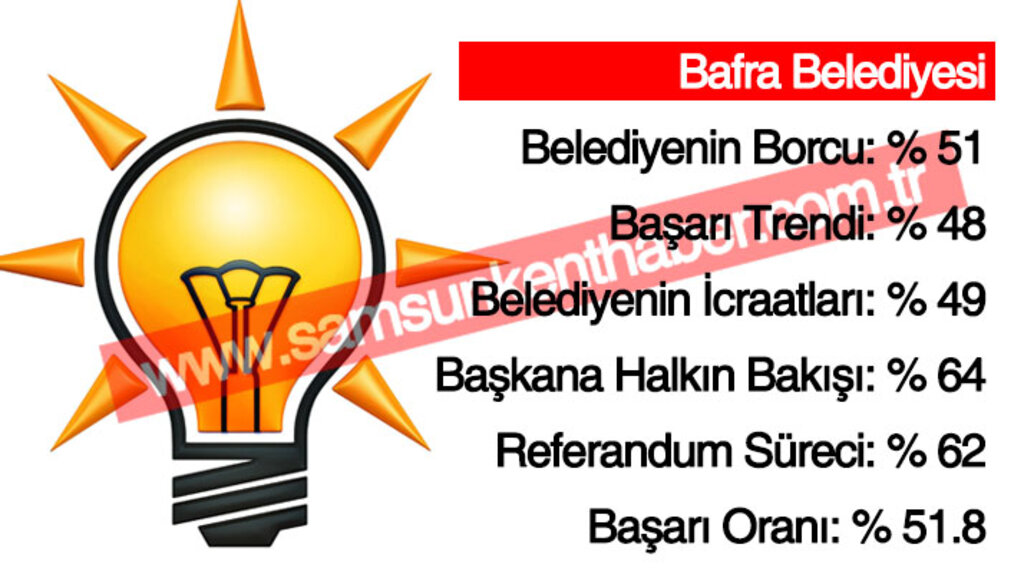 Samsun'da AK Parti'li belediyelerin başarı yüzdeleri