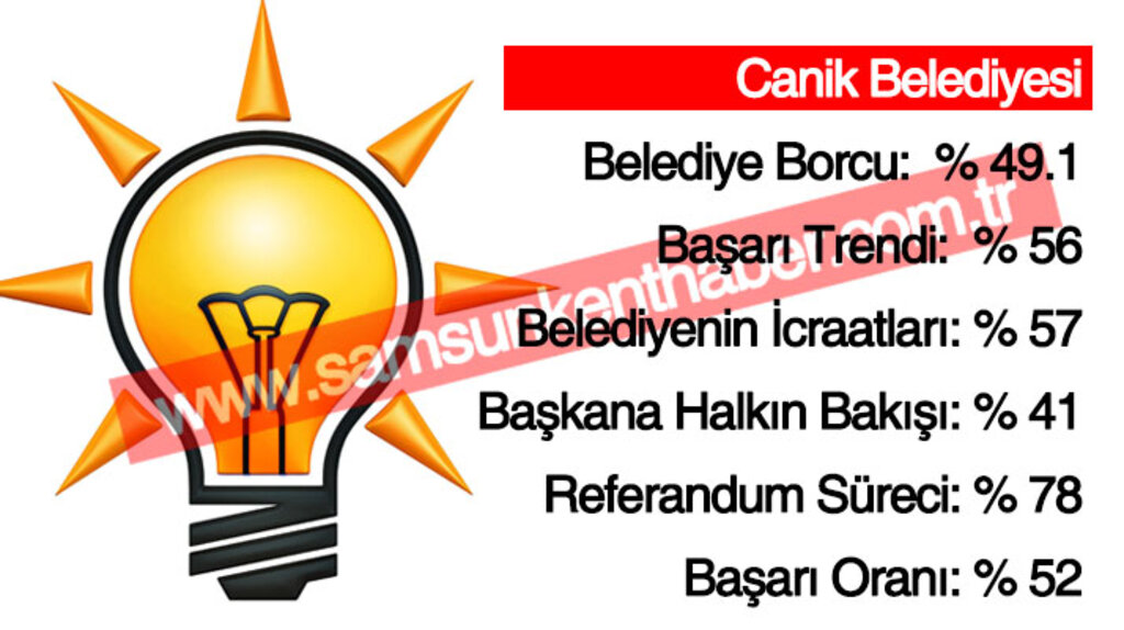 Samsun'da AK Parti'li belediyelerin başarı yüzdeleri