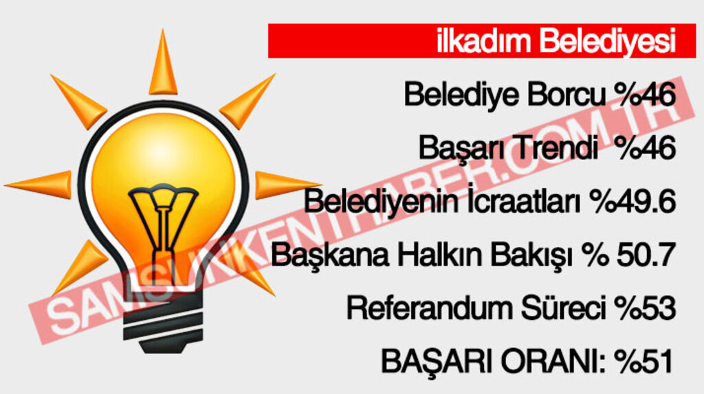 Samsun'da AK Parti'li belediyelerin başarı yüzdeleri