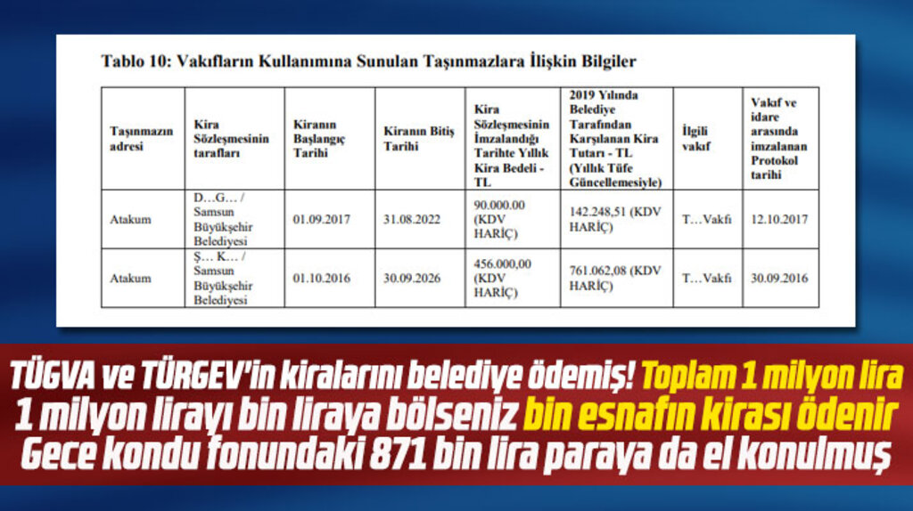 Samsun'da TÜGVA ve TÜRGEV'in 1 milyon liralık kirasını belediye ödemiş