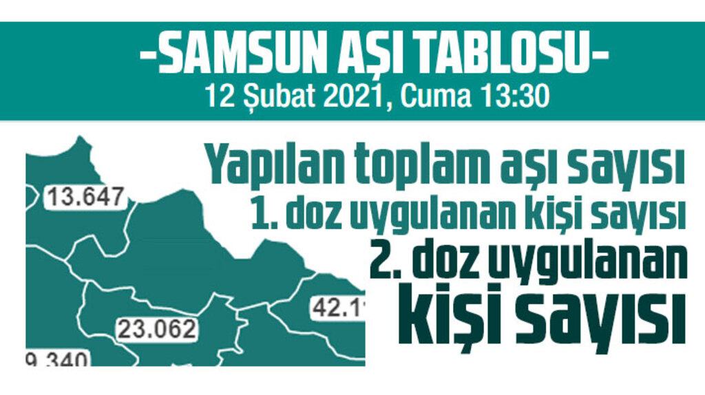 Samsun'da 12 Şubat Cuma günü itibari ile KoronaVirüs aşısı uygulanan kişi sayısı açıklandı
