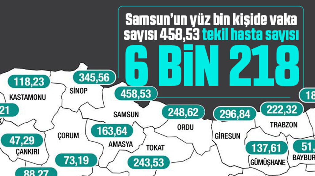 Samsun'un KoronaVirüs'te tekil hasta sayısı 6 bin 218