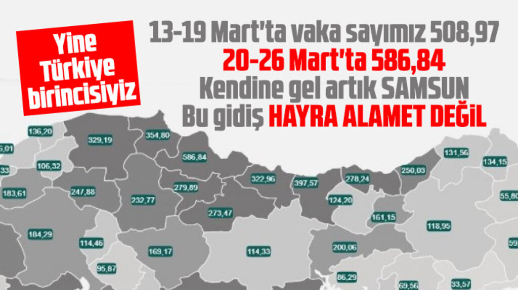 Samsun'un 20-26 Mart arası vaka sayısı 586,84'e yükseldi