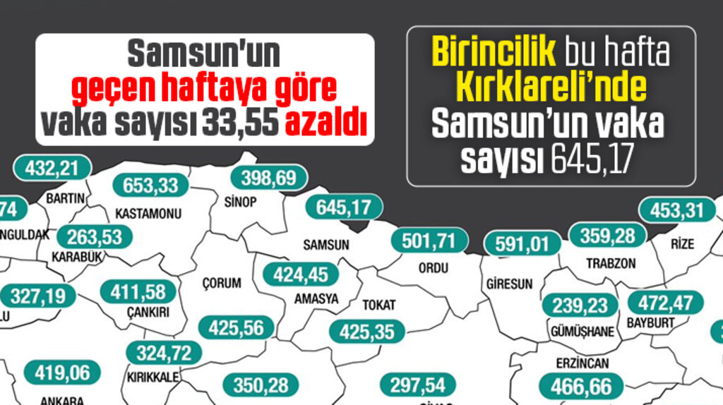 Samsun'un 3-9 Nisan haftası KoronaVirüs vaka sayısı 33,55 azaldı