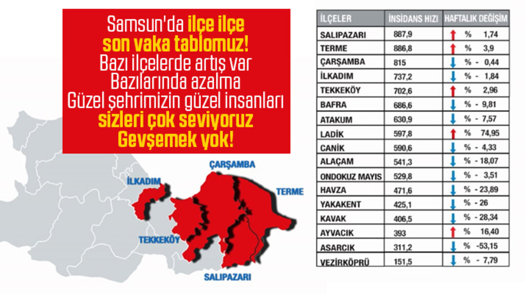 Samsun'un ilçe ilçe 3-9 Nisan haftasına ait son vaka tablosu açıklandı
