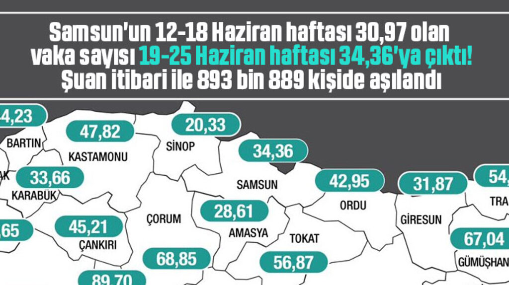 Samsun'un vaka sayısı 19-25 Haziran haftası 34,36 oldu