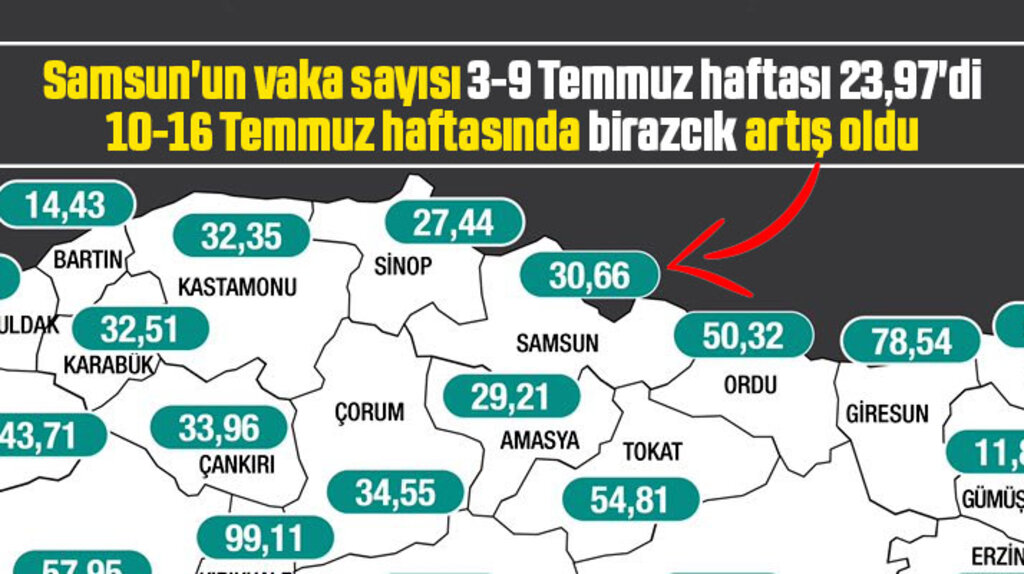 Samsun'un 10-16 Temmuz haftası vaka sayısı açıklandı