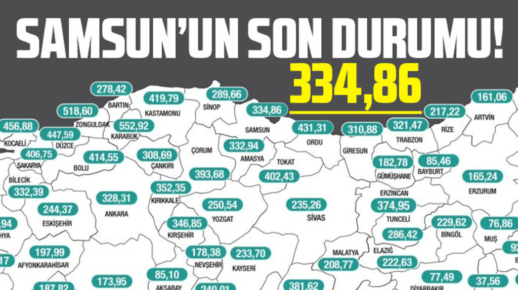 Samsun'un 16-22 Ekim haftası vaka sayısı 334,86 olarak gerçekleşti