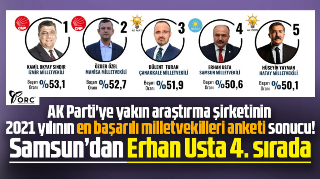 ORC'nin 2021 yılının en başarılı milletvekilleri anketinde Erhan Usta 4. sırada yer aldı