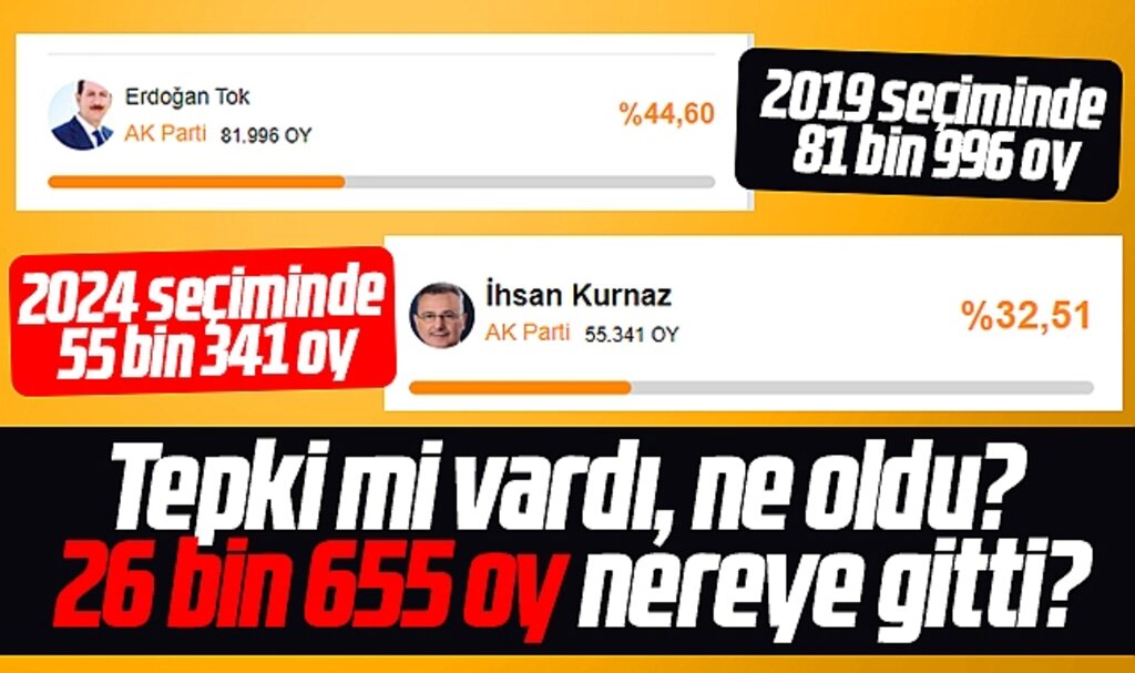 Samsun'da AK Parti İlkadım'da oy kaybı yaşadı! 26 bin 655 oy nereye gitti?