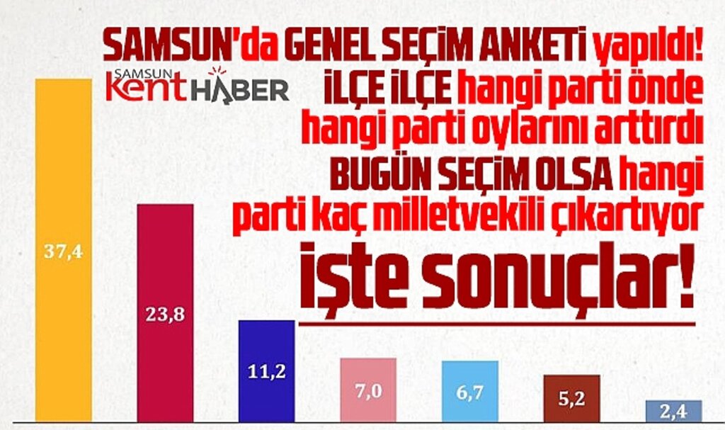Samsun'da genel seçim anketi yapıldı! İşte Samsun'da partilerin ilçe ilçe oy oranları