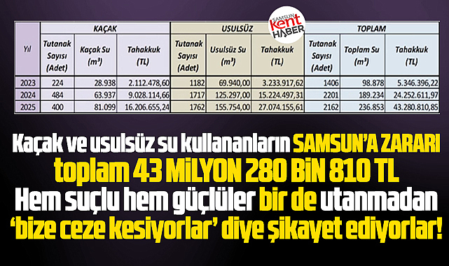 Samsun'da kaçak ve usulsüz su kullanımının faturası 43 milyon TL