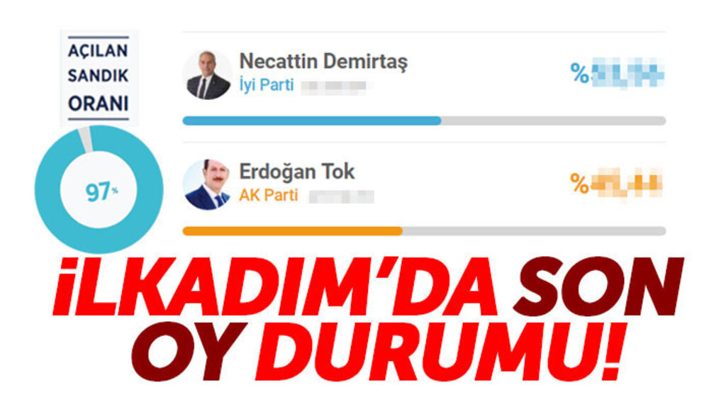 Samsun İlkadım'da Erdoğan Tok mu, Necattin Demirtaş mı önde! 31 Mart İlkadım seçim sonucu